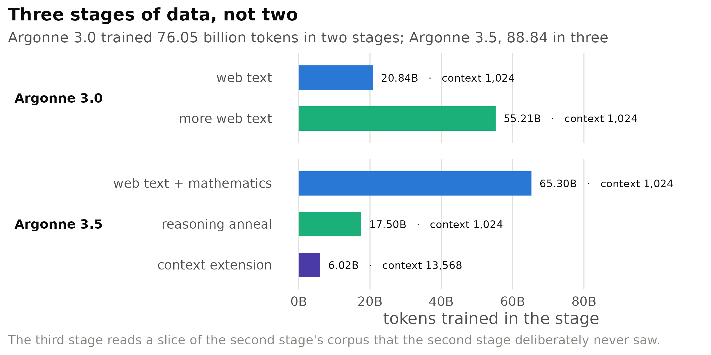 Bar length is tokens trained in that stage; the label gives the token count and the context length at
which the stage ran. Argonne 3.5 trained on 17% more text, in three stages rather than two.